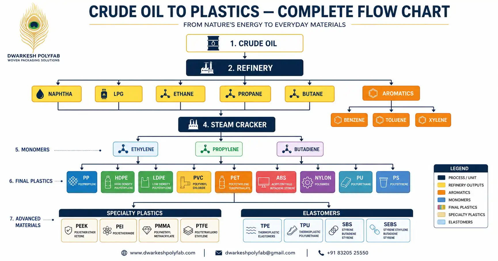 Crude Oil to Plastics Complete Flowchart - Refinery to Polymer Manufacturing Process